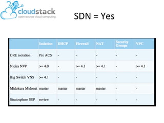 SDN = Yes

 