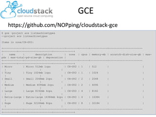 GCE
https://github.com/NOPping/cloudstack-gce
$$ gce –project acs listmachinetypes
gce –project acs listmachinetypes
--project acs listmachinetypes
--project acs listmachinetypes
Items in zone/CH-GV2:
Items in zone/CH-GV2:
+-------------+--------------------------+--------+------+-----------+---------------------+-------------+--------------------------+--------+------+-----------+---------------------+---------+----------------------+-------------+
+---------+----------------------+-------------+
||
name
||
description
|| zone || cpus || memory-mb || scratch-disk-size-gb || maxname
description
zone
cpus
memory-mb
scratch-disk-size-gb
maxpds || max-total-pd-size-gb || deprecation ||
pds
max-total-pd-size-gb
deprecation
+-------------+--------------------------+--------+------+-----------+---------------------+-------------+--------------------------+--------+------+-----------+---------------------+---------+----------------------+-------------+
+---------+----------------------+-------------+
|| Micro
|| Micro 512mb 1cpu
|| CH-GV2 || 11
|| 512
||
||
Micro
Micro 512mb 1cpu
CH-GV2
512
||
||
||
|| Tiny
|| Tiny 1024mb 1cpu
|| CH-GV2 || 11
|| 1024
||
||
Tiny
Tiny 1024mb 1cpu
CH-GV2
1024
||
||
||
|| Small
|| Small 2048mb 2cpu
|| CH-GV2 || 22
|| 2048
||
||
Small
Small 2048mb 2cpu
CH-GV2
2048
||
||
||
|| Medium
|| Medium 4096mb 2cpu
|| CH-GV2 || 22
|| 4096
||
||
Medium
Medium 4096mb 2cpu
CH-GV2
4096
||
||
||
|| Large
|| Large 8192mb 4cpu
|| CH-GV2 || 44
|| 8182
||
||
Large
Large 8192mb 4cpu
CH-GV2
8182
||
||
||
|| Extra-large || Extra-large 16384mb 4cpu || CH-GV2 || 44
|| 16384
||
||
Extra-large
Extra-large 16384mb 4cpu
CH-GV2
16384
||
||
||
|| Huge
|| Huge 32184mb 8cpu
|| CH-GV2 || 88
|| 32184
||
||
Huge
Huge 32184mb 8cpu
CH-GV2
32184
||
||
||
+-------------+--------------------------+--------+------+-----------+---------------------+-------------+--------------------------+--------+------+-----------+---------------------+---------+----------------------+-------------+
+---------+----------------------+-------------+

 