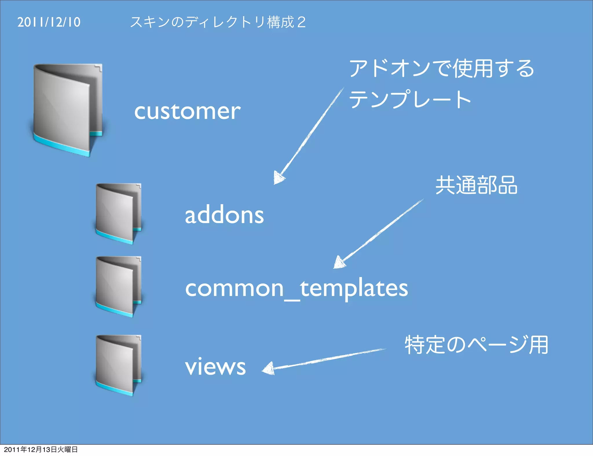 2011/12/10




                 customer


                    addons

                    common_templates

                    views

2011   12   13
 
