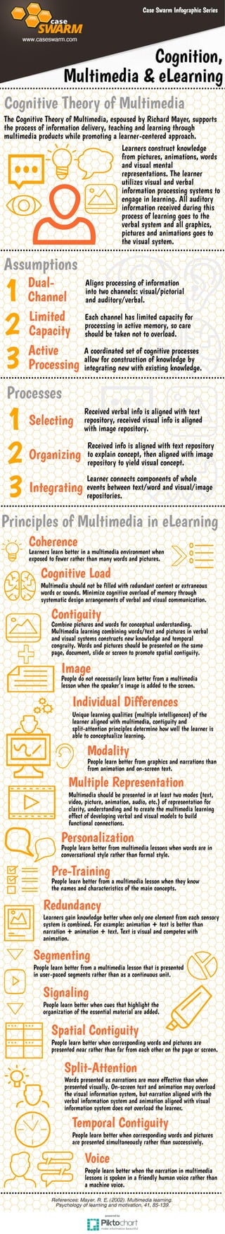 Infographic: Cognition, Multimedia & eLearning