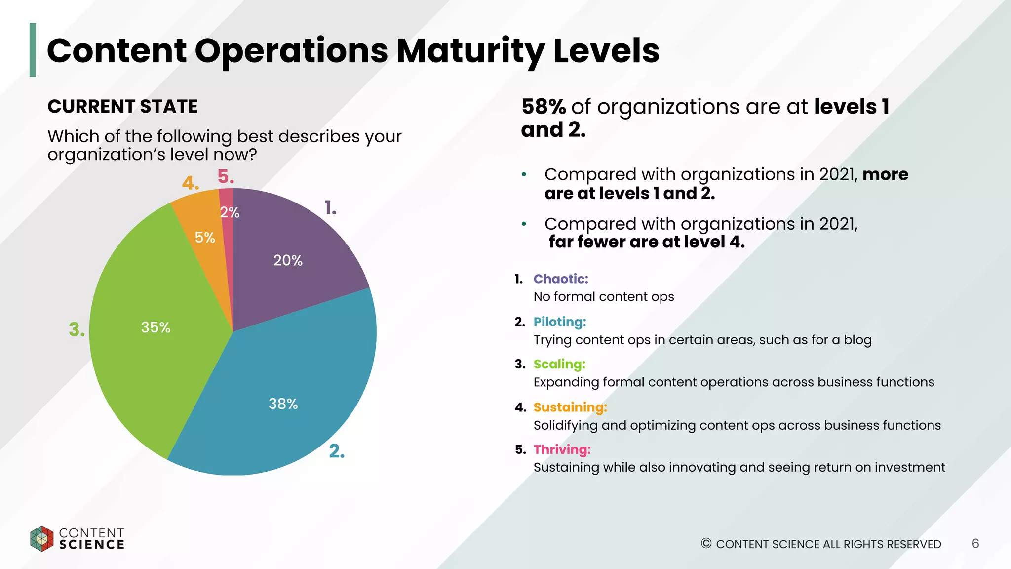 What Makes Content Operations Successful? 2023 Executive Summary | PPT