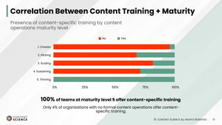 What Makes Content Operations Successful? 2023 Executive Summary | PPT