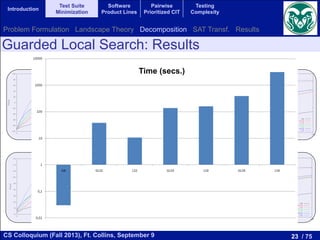 23 / 75CS Colloquium (Fall 2013), Ft. Collins, September 9
Introduction
Test Suite
Minimization
Software
Product Lines
Pairwise
Prioritized CIT
Testing
Complexity
Guarded Local Search: Results
c=1 c=3 c=5
printtokens1
schedule
Time (secs.)
Problem Formulation Landscape Theory Decomposition SAT Transf. Results
 