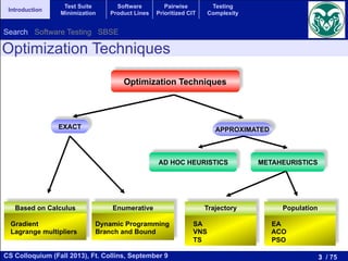 3 / 75CS Colloquium (Fall 2013), Ft. Collins, September 9
Introduction
Test Suite
Minimization
Software
Product Lines
Pairwise
Prioritized CIT
Testing
Complexity
Optimization Techniques
EXACT APPROXIMATED
AD HOC HEURISTICS METAHEURISTICS
Gradient
Lagrange multipliers
Based on Calculus
Dynamic Programming
Branch and Bound
Enumerative
SA
VNS
TS
Trajectory
EA
ACO
PSO
Population
Optimization Techniques
Search Software Testing SBSE
 