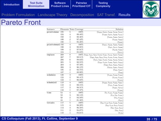 35 / 75CS Colloquium (Fall 2013), Ft. Collins, September 9
Introduction
Test Suite
Minimization
Software
Product Lines
Pairwise
Prioritized CIT
Testing
Complexity
Pareto Front Table 2: Pareto optimal set and Front for the instances of SIR.
Instance Elements Tests Coverage Solution
printtokens 195 5 100% (t2222, t2375, t3438, t4100, t4101)
194 4 99.48% (t1908, t2375, t4099, t4101)
192 3 98.46% (t1658, t2363, t4072)
190 2 97.43% (t1658, t3669)
186 1 95.38% (t2597)
printtokens2 192 4 100% (t2521, t2526, t4085, t4088)
190 3 98.95% (t457, t3717, t4098)
188 2 97.91% (t2190, t3282)
184 1 95.83% (t3717)
replace 208 8 100% (t306, t410, t653, t1279, t1301, t3134, t4057, t4328)
207 7 99.51% (t309, t358, t653, t776, t1279, t1795, t3248)
206 6 99.03% (t275, t290, t1279, t1938, t2723, t2785)
205 5 98.55% (t426, t1279, t1898, t2875, t3324)
203 4 97.59% (t298, t653, t3324, t5054)
200 3 96.15% (t2723, t2901, t3324)
195 2 93.75% (t358, t5387)
187 1 89.90% (t358)
schedule 126 3 100% (t1403, t1559, t1564)
124 2 98.41% (t1570, t1595)
122 1 96.82% (t1572)
schedule2 119 4 100% (t2226, t2458, t2462, t2681)
118 3 99.15% (t101, t1406, t2516)
117 2 98.31% (t2461, t2710)
116 1 97.47% (t1584)
tcas 54 4 100% (t5, t1191, t1229, t1608)
53 3 98.14% (t13, t25, t1581)
50 2 92.59% (t72, t1584)
44 1 81.48% (t217)
totinfo 117 5 100% (t62, t118, t218, t1000, t1038)
115 4 98.29% (t62, t118, t913, t1016)
113 3 96.58% (t65, t216, t913)
111 2 94.87% (t65, t919)
110 1 94.01% (t179)
Problem Formulation Landscape Theory Decomposition SAT Transf. Results
 