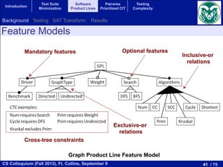 41 / 75CS Colloquium (Fall 2013), Ft. Collins, September 9
Introduction
Test Suite
Minimization
Software
Product Lines
Pairwise
Prioritized CIT
Testing
Complexity
Feature Models
Fig. 1. Graph Product Line Feature Model
Mandatory features Optional features
Exclusive-or
relations
Inclusive-or
relations
Cross-tree constraints
Graph Product Line Feature Model
Background Testing SAT Transform. Results
 