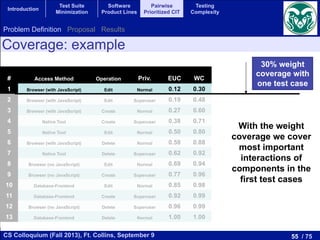 55 / 75CS Colloquium (Fall 2013), Ft. Collins, September 9
Introduction
Test Suite
Minimization
Software
Product Lines
Pairwise
Prioritized CIT
Testing
Complexity
# Access Method Operation Priv. EUC WC
1 Browser (with JavaScript) Edit Normal 0.12 0.30
2 Browser (with JavaScript) Edit Superuser 0.19 0.48
3 Browser (with JavaScript) Create Normal 0.27 0.60
4 Native Tool Create Superuser 0.38 0.71
5 Native Tool Edit Normal 0.50 0.80
6 Browser (with JavaScript) Delete Normal 0.58 0.88
7 Native Tool Delete Superuser 0.62 0.92
8 Browser (no JavaScript) Edit Normal 0.69 0.94
9 Browser (no JavaScript) Create Superuser 0.77 0.96
10 Database-Frontend Edit Normal 0.85 0.98
11 Database-Frontend Create Superuser 0.92 0.99
12 Browser (no JavaScript) Delete Superuser 0.96 0.99
13 Database-Frontend Delete Normal 1.00 1.00
30% weight
coverage with
one test case
With the weight
coverage we cover
most important
interactions of
components in the
first test cases
Coverage: example
Problem Definition Proposal Results
 