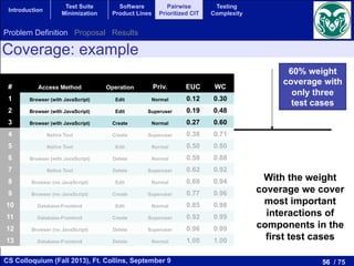 56 / 75CS Colloquium (Fall 2013), Ft. Collins, September 9
Introduction
Test Suite
Minimization
Software
Product Lines
Pairwise
Prioritized CIT
Testing
Complexity
60% weight
coverage with
only three
test cases
# Access Method Operation Priv. EUC WC
1 Browser (with JavaScript) Edit Normal 0.12 0.30
2 Browser (with JavaScript) Edit Superuser 0.19 0.48
3 Browser (with JavaScript) Create Normal 0.27 0.60
4 Native Tool Create Superuser 0.38 0.71
5 Native Tool Edit Normal 0.50 0.80
6 Browser (with JavaScript) Delete Normal 0.58 0.88
7 Native Tool Delete Superuser 0.62 0.92
8 Browser (no JavaScript) Edit Normal 0.69 0.94
9 Browser (no JavaScript) Create Superuser 0.77 0.96
10 Database-Frontend Edit Normal 0.85 0.98
11 Database-Frontend Create Superuser 0.92 0.99
12 Browser (no JavaScript) Delete Superuser 0.96 0.99
13 Database-Frontend Delete Normal 1.00 1.00
With the weight
coverage we cover
most important
interactions of
components in the
first test cases
Coverage: example
Problem Definition Proposal Results
 