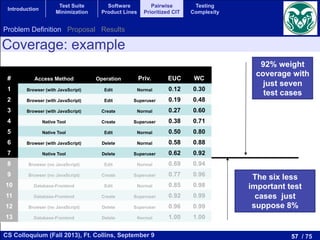 57 / 75CS Colloquium (Fall 2013), Ft. Collins, September 9
Introduction
Test Suite
Minimization
Software
Product Lines
Pairwise
Prioritized CIT
Testing
Complexity
92% weight
coverage with
just seven
test cases
# Access Method Operation Priv. EUC WC
1 Browser (with JavaScript) Edit Normal 0.12 0.30
2 Browser (with JavaScript) Edit Superuser 0.19 0.48
3 Browser (with JavaScript) Create Normal 0.27 0.60
4 Native Tool Create Superuser 0.38 0.71
5 Native Tool Edit Normal 0.50 0.80
6 Browser (with JavaScript) Delete Normal 0.58 0.88
7 Native Tool Delete Superuser 0.62 0.92
8 Browser (no JavaScript) Edit Normal 0.69 0.94
9 Browser (no JavaScript) Create Superuser 0.77 0.96
10 Database-Frontend Edit Normal 0.85 0.98
11 Database-Frontend Create Superuser 0.92 0.99
12 Browser (no JavaScript) Delete Superuser 0.96 0.99
13 Database-Frontend Delete Normal 1.00 1.00
The six less
important test
cases just
suppose 8%
Coverage: example
Problem Definition Proposal Results
 