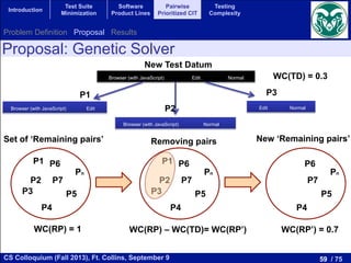 59 / 75CS Colloquium (Fall 2013), Ft. Collins, September 9
Introduction
Test Suite
Minimization
Software
Product Lines
Pairwise
Prioritized CIT
Testing
Complexity
Browser (with JavaScript) Edit Edit Normal
Browser (with JavaScript) Normal
Browser (with JavaScript) Edit Normal
P1
New Test Datum
P2
P3
P1
P2
P3
P4
P5
Pn
P6
P7
P1
P2
P3
P4
P5
Pn
P6
P7
P4
P5
Pn
P6
P7
Set of ‘Remaining pairs’ New ‘Remaining pairs’Removing pairs
WC(RP) = 1
WC(TD) = 0.3
WC(RP’) = 0.7WC(RP) – WC(TD)= WC(RP’)
Proposal: Genetic Solver
Problem Definition Proposal Results
 