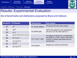 60 / 75CS Colloquium (Fall 2013), Ft. Collins, September 9
Introduction
Test Suite
Minimization
Software
Product Lines
Pairwise
Prioritized CIT
Testing
Complexity
Distribution Description
D1 (equal weights) All classes have the same weight
D2 (50/50 split)
Half of the weight for each classification
are set to 0.9, the other half to 0.1
D3 (1/vmax2 split)
All weights of classes for a classification
are equal to 1/vmax2, where vmax is the
number of classes associated with the
classification.
D4 (random) Weights are randomly distributed
Set of benchmarks and distributions proposed by Bryce and Colbourn.
Scenario # Classes
S1
S2
S3
S4
S5
S6
S7
S8
Results: Experimental Evaluation
Problem Definition Proposal Results
 