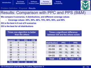61 / 75CS Colloquium (Fall 2013), Ft. Collins, September 9
Introduction
Test Suite
Minimization
Software
Product Lines
Pairwise
Prioritized CIT
Testing
Complexity
We compare 8 scenarios, 4 distributions, and different coverage values
–  Coverage values: 25%, 50%, 66%, 75%, 90%, 95%, and 99%
GS is the best in 6 out of 8 scenarios
GS is the best for all distributions
Scenario GS PPC PPS
S1 0 0 12
S2 8 18 0
S3 9 3 0
S4 14 9 1
S5 13 6 3
S6 24 1 0
S7 5 2 0
S8 19 6 -
Total 92! 45! 19!
Distribution! PPC! PPS!
D1-GS! 28↑! 10↓! 29↑! 8↓!
D2-GS! 26↑! 9↓! 42↑! 3↓!
D3-GS! 19↑! 10↓! 29↑! 8↓!
D4-GS! 22↑! 6↓! 41↑! 4↓!
Total! 95↑! 35↓! 141↑! 23↓!
Times one algorithm is better
than the others
Times a significant difference
between GS and the others exists
Results: Comparison with PPC and PPS (B&M)
Problem Definition Proposal Results
 
