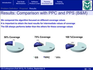 62 / 75CS Colloquium (Fall 2013), Ft. Collins, September 9
Introduction
Test Suite
Minimization
Software
Product Lines
Pairwise
Prioritized CIT
Testing
Complexity
We compared the algorithm focused on different coverage values
It is important to obtain the best results for intermediate values of coverage
The GS always performs better than the others for these coverage values
" PPS" PPC" GS
79%
21%
0%
50% Coverage
72%
16%
12%
75% Coverage
66%
14%
20%
100 %Coverage
Results: Comparison with PPC and PPS (B&M)
Problem Definition Proposal Results
 