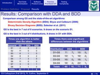 63 / 75CS Colloquium (Fall 2013), Ft. Collins, September 9
Introduction
Test Suite
Minimization
Software
Product Lines
Pairwise
Prioritized CIT
Testing
Complexity
Scenario GS DDA BDD
S1 2 2 2
S2 11 0 0
S3 6 1 0
S4 8 0 2
S5 7 3 0
S6 11 0 0
S7 3 0 1
S8 3 1 0
Totals 51! 7! 5!
Distribution! DDA! BDD!
D1-GS! 7↑! 7↓! 15↑! 5↓!
D2-GS! 10↑! 1↓! 16↑! 2↓!
D3-GS! 16↑! 0↓! 18↑! 1↓!
D4-GS! 16↑! 2↓! 22↑! 1↓!
Totals! 49↑! 10↓! 71↑! 9↓!
GS is the best in 7 out of 8 scenarios. It draws on the scenario S1.
GS is the best in 3 out of 4 distributions. It draws in D1 with DDA.
Times one algorithm is better
than the others
Times there exist significant
differences between the algorithms
Comparison among GS and the state-of-the-art algorithms:
Deterministic Density Algorithm (DDA): Bryce and Colbourn (2006)
Binary Decision Diagrams (BDD): Salecker et al. (2011)
Results: Comparison with DDA and BDD
Problem Definition Proposal Results
 