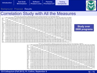 72 / 75CS Colloquium (Fall 2013), Ft. Collins, September 9
Introduction
Test Suite
Minimization
Software
Product Lines
Pairwise
Prioritized CIT
Testing
Complexity
Table A.10: The correlation coe cients among all the measures analyzed in the benchmark 100%CP
HD MC LOCE N DD DLOCE BCE LOC SLOCTNDj TNCj TNE TNI TND CpD HL HV HVL HLV HE HT HB ES GA RND
HD - 0.796 0.786 -0.108 0.052 -0.035 0.285 0.932 0.853 0.742 0.731 0.644 0.639 0.799 0.454 0.870 0.842 0.864 1.0 0.920 0.920 0.864 0.070 -0.101 0.077
MC 0.796 - 0.965 0.266 0.519 0.408 0.025 0.805 0.962 0.925 0.934 0.829 0.811 0.985 0.524 0.976 0.969 0.977 -0.796 0.954 0.954 0.977 -0.150-0.226-0.074
LOCE 0.786 0.965 - 0.344 0.515 0.474 -0.038 0.796 0.974 0.884 0.882 0.822 0.789 0.976 0.501 0.945 0.938 0.945 -0.786 0.921 0.921 0.945 -0.186-0.251-0.133
N -0.108 0.266 0.344 - 0.765 0.877 -0.540 -0.207 0.180 0.235 0.240 0.311 0.234 0.276 0.136 0.138 0.127 0.139 0.108 0.089 0.089 0.139 -0.543-0.381-0.434
DD 0.052 0.519 0.515 0.765 - 0.912 -0.377 -0.043 0.405 0.449 0.489 0.485 0.437 0.538 0.283 0.368 0.367 0.372 -0.052 0.302 0.302 0.372 -0.439-0.304-0.311
DLOCE-0.035 0.408 0.474 0.877 0.912 - -0.485 -0.132 0.336 0.352 0.380 0.410 0.353 0.418 0.217 0.270 0.258 0.271 0.035 0.208 0.208 0.271 -0.504-0.345-0.397
BCE 0.285 0.025 -0.038-0.540-0.377 -0.485 - 0.307 0.081 0.065 0.008 -0.124 0.009 0.017 0.078 0.121 0.129 0.120 -0.285 0.159 0.159 0.120 0.510 0.375 0.534
LOC 0.932 0.805 0.796 -0.207-0.043 -0.132 0.307 - 0.879 0.753 0.730 0.634 0.646 0.810 0.419 0.891 0.892 0.890 -0.932 0.910 0.910 0.890 0.136 -0.053 0.120
SLOC 0.853 0.962 0.974 0.180 0.405 0.336 0.081 0.879 - 0.884 0.878 0.794 0.778 0.973 0.492 0.975 0.970 0.975 -0.853 0.960 0.960 0.975 -0.091-0.194-0.050
TNDj 0.742 0.925 0.884 0.235 0.449 0.352 0.065 0.753 0.884 - 0.773 0.813 0.719 0.897 0.515 0.919 0.908 0.919 -0.742 0.900 0.900 0.919 -0.119-0.175-0.036
TNCj 0.731 0.934 0.882 0.240 0.489 0.380 0.008 0.730 0.878 0.773 - 0.734 0.806 0.905 0.497 0.913 0.901 0.913 -0.731 0.895 0.895 0.913 -0.158-0.235-0.072
TNE 0.644 0.829 0.822 0.311 0.485 0.410 -0.124 0.634 0.794 0.813 0.734 - 0.618 0.822 0.435 0.798 0.785 0.797 -0.644 0.779 0.779 0.797 -0.272-0.279-0.207
TNI 0.639 0.811 0.789 0.234 0.437 0.353 0.009 0.646 0.778 0.719 0.806 0.618 - 0.799 0.439 0.794 0.791 0.795 -0.639 0.774 0.774 0.795 -0.121-0.201-0.095
TND 0.799 0.985 0.976 0.276 0.538 0.418 0.017 0.810 0.973 0.897 0.905 0.822 0.799 - 0.503 0.961 0.959 0.962 -0.799 0.935 0.935 0.962 -0.147-0.226-0.082
CpD 0.454 0.524 0.501 0.136 0.283 0.217 0.078 0.419 0.492 0.515 0.497 0.435 0.439 0.503 - 0.524 0.518 0.523 -0.454 0.514 0.514 0.523 -0.089-0.132 0.035
HL 0.870 0.976 0.945 0.138 0.368 0.270 0.121 0.891 0.975 0.919 0.913 0.798 0.794 0.961 0.524 - 0.991 1.0 -0.870 0.989 0.989 1.0 -0.071-0.180-0.012
HV 0.842 0.969 0.938 0.127 0.367 0.258 0.129 0.892 0.970 0.908 0.901 0.785 0.791 0.959 0.518 0.991 - 0.994 -0.842 0.971 0.971 0.994 -0.061-0.172-0.003
HVL 0.864 0.977 0.945 0.139 0.372 0.271 0.120 0.890 0.975 0.919 0.913 0.797 0.795 0.962 0.523 1.0 0.994 - -0.864 0.987 0.987 1.0 -0.072-0.181-0.011
HLV -1.0 -0.796-0.786 0.108 -0.052 0.035 -0.285 -0.932-0.853-0.742-0.731-0.644-0.639-0.799-0.454 -0.870-0.842-0.864 - -0.920-0.920-0.864 -0.070 0.101 -0.077
HE 0.920 0.954 0.921 0.089 0.302 0.208 0.159 0.910 0.960 0.900 0.895 0.779 0.774 0.935 0.514 0.989 0.971 0.987 -0.920 - 1.0 0.987 -0.046-0.168 0.006
HT 0.920 0.954 0.921 0.089 0.302 0.208 0.159 0.910 0.960 0.900 0.895 0.779 0.774 0.935 0.514 0.989 0.971 0.987 -0.920 1.0 - 0.987 -0.046-0.168 0.006
HB 0.864 0.977 0.945 0.139 0.372 0.271 0.120 0.890 0.975 0.919 0.913 0.797 0.795 0.962 0.523 1.0 0.994 1.0 -0.864 0.987 0.987 - -0.072-0.181-0.011
ES 0.070 -0.150-0.186-0.543-0.439 -0.504 0.510 0.136 -0.091-0.119-0.158-0.272-0.121-0.147-0.089 -0.071-0.061-0.072-0.070-0.046-0.046-0.072 - 0.365 0.445
GA -0.101-0.226-0.251-0.381-0.304 -0.345 0.375 -0.053-0.194-0.175-0.235-0.279-0.201-0.226-0.132 -0.180-0.172-0.181 0.101 -0.168-0.168-0.181 0.365 - 0.403
RND 0.077 -0.074-0.133-0.434-0.311 -0.397 0.534 0.120 -0.050-0.036-0.072-0.207-0.095-0.082 0.035 -0.012-0.003-0.011-0.077 0.006 0.006 -0.011 0.445 0.403 -
Table A.11: The correlation coe cients among all the measures analyzed in the benchmark ¬100%CP
HD MC LOCE N DD DLOCE BCE LOC SLOCTNDj TNCj TNE TNI TND CpD HL HV HVL HLV HE HT HB ES GA RND
HD - 0.698 0.359 -0.062 0.023 0.014 0.051 0.664 0.648 0.653 0.651 0.557 0.569 0.463 0.441 0.764 0.576 0.747 -1.0 0.872 0.872 0.747 0.069 0.067 0.079
MC 0.698 - 0.571 0.257 0.432 0.351 -0.142 0.472 0.667 0.936 0.937 0.803 0.827 0.718 0.671 0.782 0.762 0.786 -0.698 0.803 0.803 0.786 -0.177-0.168-0.173
LOCE 0.359 0.571 - 0.692 0.590 0.833 -0.461 0.414 0.717 0.435 0.432 0.479 0.485 0.814 0.086 0.564 0.503 0.560 -0.359 0.524 0.524 0.560 -0.461-0.452-0.476
N -0.062 0.257 0.692 - 0.708 0.870 -0.575 -0.160 0.190 0.163 0.161 0.229 0.220 0.502 -0.031 0.020 0.009 0.019 0.062 -0.007-0.007 0.019 -0.563-0.554-0.589
DD 0.023 0.432 0.590 0.708 - 0.774 -0.426 -0.178 0.280 0.306 0.304 0.385 0.372 0.723 0.026 0.089 0.056 0.087 -0.023 0.070 0.070 0.087 -0.476-0.473-0.497
DLOCE 0.014 0.351 0.833 0.870 0.774 - -0.556 -0.113 0.284 0.247 0.243 0.308 0.291 0.593 0.013 0.096 0.076 0.095 -0.014 0.073 0.073 0.095 -0.577-0.564-0.602
BCE 0.051 -0.142-0.461-0.575-0.426 -0.556 - 0.075 -0.143-0.078-0.079-0.200-0.138-0.318 0.080 -0.021-0.006-0.020-0.051 0.001 0.001 -0.020 0.714 0.698 0.732
LOC 0.664 0.472 0.414 -0.160-0.178 -0.113 0.075 - 0.857 0.398 0.397 0.386 0.406 0.494 0.144 0.906 0.821 0.901 -0.664 0.874 0.874 0.901 0.102 0.099 0.116
SLOC 0.648 0.667 0.717 0.190 0.280 0.284 -0.143 0.857 - 0.533 0.532 0.549 0.572 0.834 0.152 0.916 0.813 0.910 -0.648 0.875 0.875 0.910 -0.137-0.137-0.137
TNDj 0.653 0.936 0.435 0.163 0.306 0.247 -0.078 0.398 0.533 - 0.849 0.753 0.781 0.555 0.747 0.702 0.697 0.707 -0.653 0.731 0.731 0.707 -0.110-0.101-0.102
TNCj 0.651 0.937 0.432 0.161 0.304 0.243 -0.079 0.397 0.532 0.849 - 0.753 0.771 0.551 0.746 0.702 0.697 0.707 -0.651 0.731 0.731 0.707 -0.116-0.107-0.111
TNE 0.557 0.803 0.479 0.229 0.385 0.308 -0.200 0.386 0.549 0.753 0.753 - 0.623 0.600 0.544 0.633 0.619 0.636 -0.557 0.646 0.646 0.636 -0.278-0.270-0.270
TNI 0.569 0.827 0.485 0.220 0.372 0.291 -0.138 0.406 0.572 0.781 0.771 0.623 - 0.619 0.559 0.658 0.645 0.662 -0.569 0.671 0.671 0.662 -0.207-0.198-0.204
TND 0.463 0.718 0.814 0.502 0.723 0.593 -0.318 0.494 0.834 0.555 0.551 0.600 0.619 - 0.132 0.688 0.605 0.683 -0.463 0.648 0.648 0.683 -0.338-0.336-0.348
CpD 0.441 0.671 0.086 -0.031 0.026 0.013 0.080 0.144 0.152 0.747 0.746 0.544 0.559 0.132 - 0.394 0.436 0.402 -0.441 0.437 0.437 0.402 0.026 0.026 0.031
HL 0.764 0.782 0.564 0.020 0.089 0.096 -0.021 0.906 0.916 0.702 0.702 0.633 0.658 0.688 0.394 - 0.932 0.999 -0.764 0.980 0.980 0.999 -0.021-0.018-0.010
HV 0.576 0.762 0.503 0.009 0.056 0.076 -0.006 0.821 0.813 0.697 0.697 0.619 0.645 0.605 0.436 0.932 - 0.946 -0.576 0.874 0.874 0.946 -0.040-0.030-0.022
HVL 0.747 0.786 0.560 0.019 0.087 0.095 -0.020 0.901 0.910 0.707 0.707 0.636 0.662 0.683 0.402 0.999 0.946 - -0.747 0.974 0.974 1.0 -0.023-0.020-0.011
HLV -1.0 -0.698-0.359 0.062 -0.023 -0.014 -0.051 -0.664-0.648-0.653-0.651-0.557-0.569-0.463-0.441 -0.764-0.576-0.747 - -0.872-0.872-0.747 -0.069-0.067-0.079
HE 0.872 0.803 0.524 -0.007 0.070 0.073 0.001 0.874 0.875 0.731 0.731 0.646 0.671 0.648 0.437 0.980 0.874 0.974 -0.872 - 1.0 0.974 0.004 0.005 0.016
HT 0.872 0.803 0.524 -0.007 0.070 0.073 0.001 0.874 0.875 0.731 0.731 0.646 0.671 0.648 0.437 0.980 0.874 0.974 -0.872 1.0 - 0.974 0.004 0.005 0.016
HB 0.747 0.786 0.560 0.019 0.087 0.095 -0.020 0.901 0.910 0.707 0.707 0.636 0.662 0.683 0.402 0.999 0.946 1.0 -0.747 0.974 0.974 1.0 -0.023-0.020-0.011
ES 0.069 -0.177-0.461-0.563-0.476 -0.577 0.714 0.102 -0.137-0.110-0.116-0.278-0.207-0.338 0.026 -0.021-0.040-0.023-0.069 0.004 0.004 -0.023 - 0.954 0.940
GA 0.067 -0.168-0.452-0.554-0.473 -0.564 0.698 0.099 -0.137-0.101-0.107-0.270-0.198-0.336 0.026 -0.018-0.030-0.020-0.067 0.005 0.005 -0.020 0.954 - 0.950
RND 0.079 -0.173-0.476-0.589-0.497 -0.602 0.732 0.116 -0.137-0.102-0.111-0.270-0.204-0.348 0.031 -0.010-0.022-0.011-0.079 0.016 0.016 -0.011 0.940 0.950 -
Correlation Study with All the Measures
Study over
2600 programs
Background Proposal Results
 
