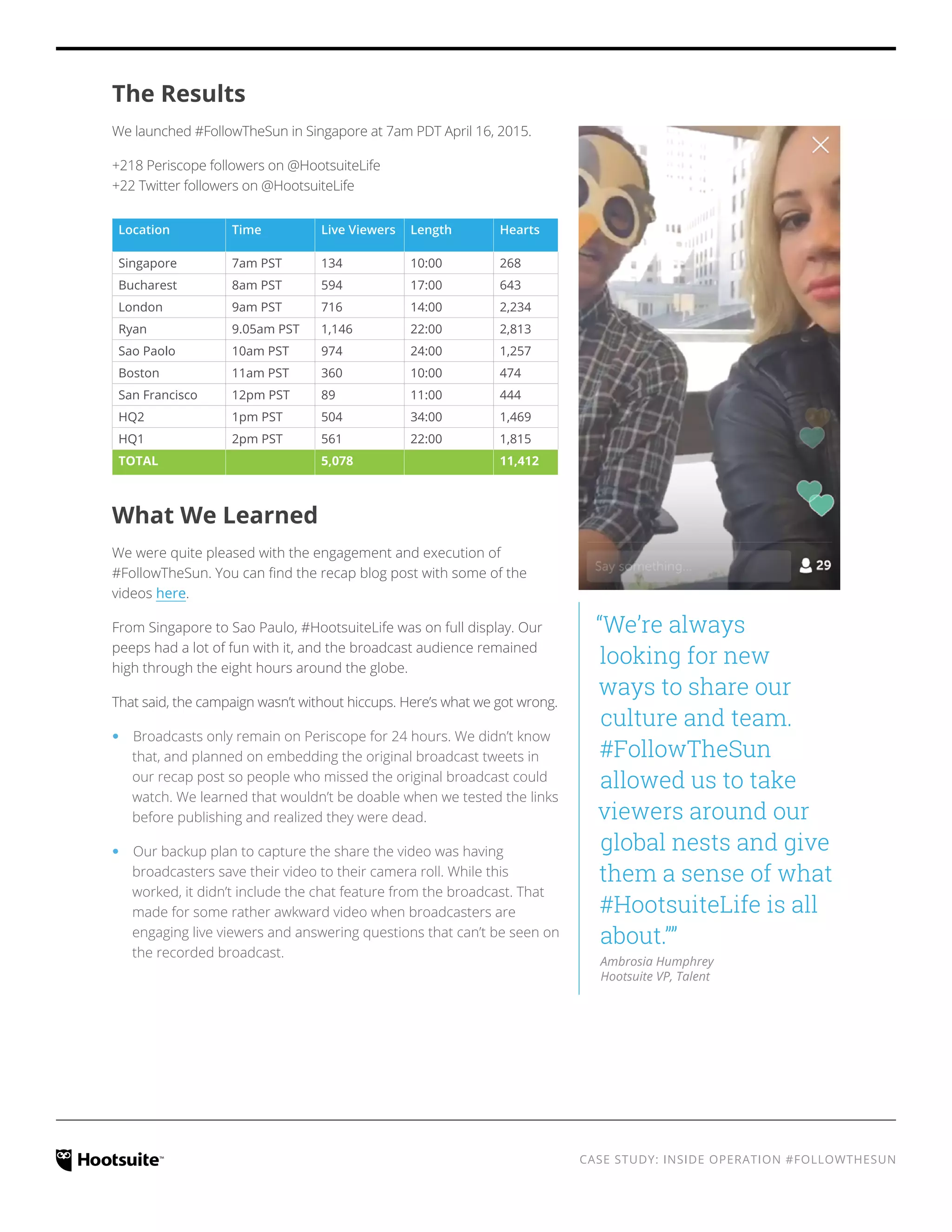 CASE STUDY: INSIDE OPERATION #FOLLOWTHESUN
The Results
We launched #FollowTheSun in Singapore at 7am PDT April 16, 2015.
+218 Periscope followers on @HootsuiteLife
+22 Twitter followers on @HootsuiteLife
Location Time Live Viewers Length Hearts
Singapore 7am PST 134 10:00 268
Bucharest 8am PST 594 17:00 643
London 9am PST 716 14:00 2,234
Ryan 9.05am PST 1,146 22:00 2,813
Sao Paolo 10am PST 974 24:00 1,257
Boston 11am PST 360 10:00 474
San Francisco 12pm PST 89 11:00 444
HQ2 1pm PST 504 34:00 1,469
HQ1 2pm PST 561 22:00 1,815
TOTAL 5,078 11,412
What We Learned
We were quite pleased with the engagement and execution of
#FollowTheSun. You can find the recap blog post with some of the
videos here.
From Singapore to Sao Paulo, #HootsuiteLife was on full display. Our
peeps had a lot of fun with it, and the broadcast audience remained
high through the eight hours around the globe.
That said, the campaign wasn’t without hiccups. Here’s what we got wrong.
‹‹ Broadcasts only remain on Periscope for 24 hours. We didn’t know
that, and planned on embedding the original broadcast tweets in
our recap post so people who missed the original broadcast could
watch. We learned that wouldn’t be doable when we tested the links
before publishing and realized they were dead.
‹‹ Our backup plan to capture the share the video was having
broadcasters save their video to their camera roll. While this
worked, it didn’t include the chat feature from the broadcast. That
made for some rather awkward video when broadcasters are
engaging live viewers and answering questions that can’t be seen on
the recorded broadcast.
“We’re always
looking for new
ways to share our
culture and team.
#FollowTheSun
allowed us to take
viewers around our
global nests and give
them a sense of what
#HootsuiteLife is all
about.””
Ambrosia Humphrey
Hootsuite VP, Talent
 