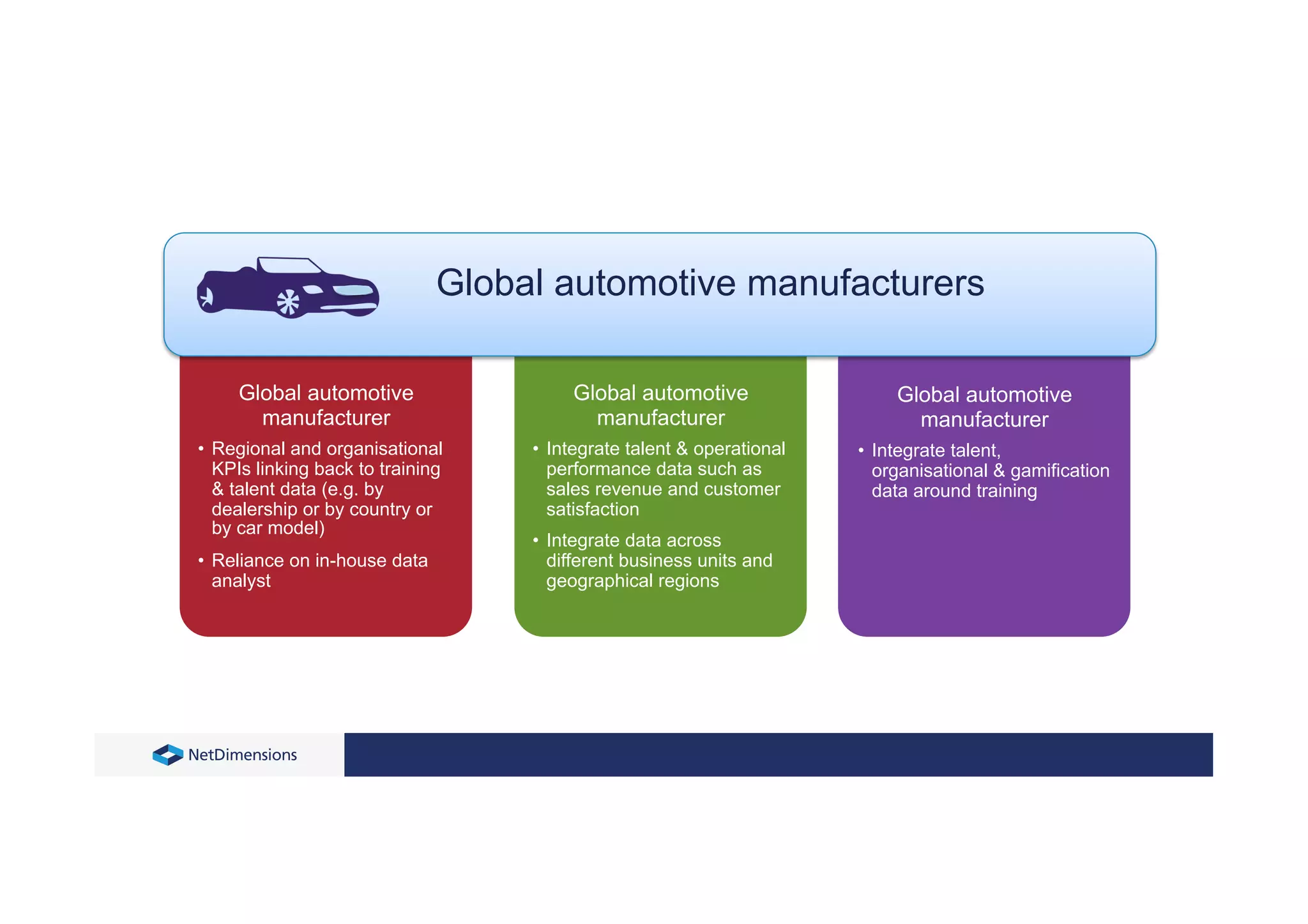 Global automotive
manufacturer
• Regional and organisational
KPIs linking back to training
& talent data (e.g. by
dealership or by country or
by car model)
• Reliance on in-house data
analyst
Global automotive
manufacturer
• Integrate talent & operational
performance data such as
sales revenue and customer
satisfaction
• Integrate data across
different business units and
geographical regions
Global automotive
manufacturer
• Integrate talent,
organisational & gamification
data around training
Global automotive manufacturers