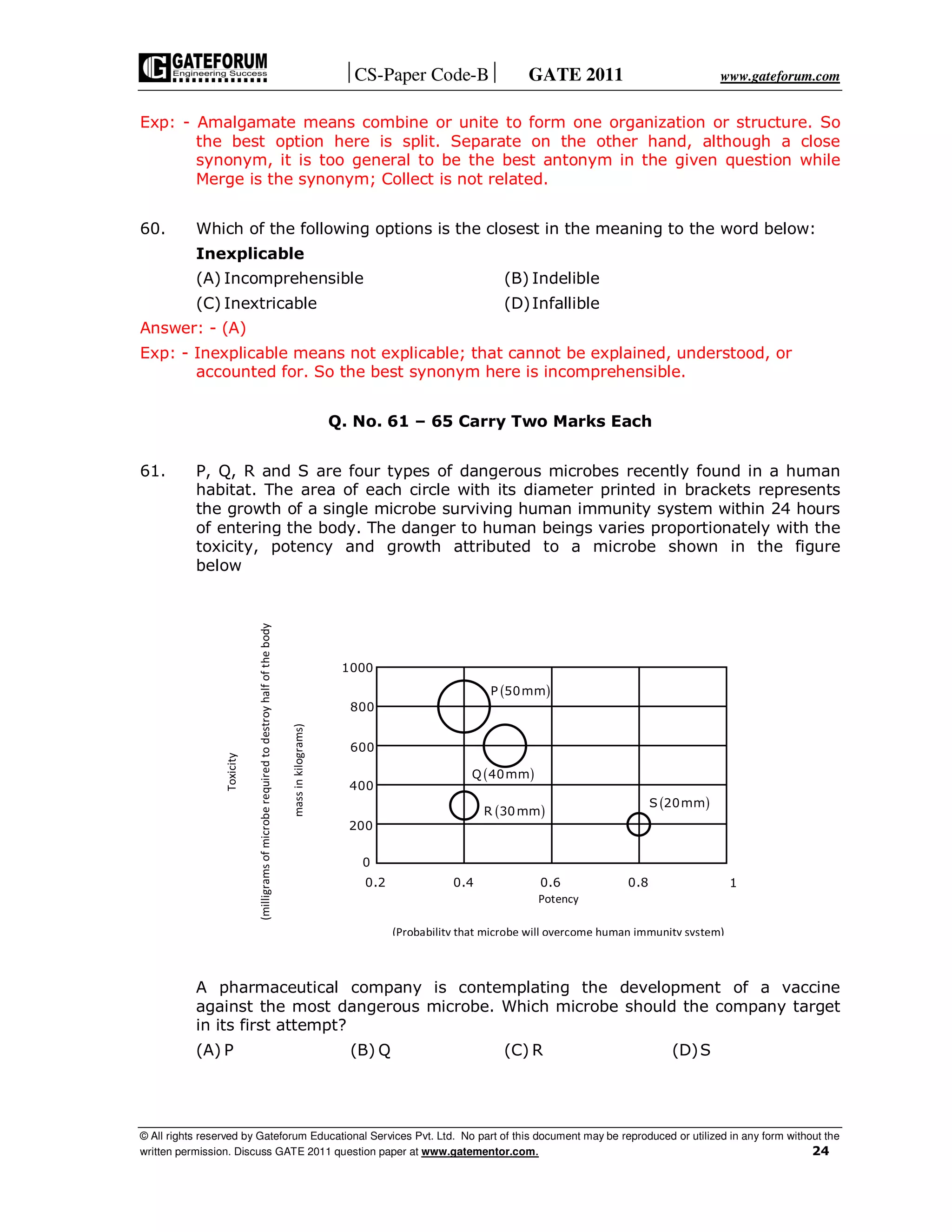 CS-Paper Code-B GATE 2011 www.gateforum.com
© All rights reserved by Gateforum Educational Services Pvt. Ltd. No part of this document may be reproduced or utilized in any form without the
written permission. Discuss GATE 2011 question paper at www.gatementor.com. 24
Exp: - Amalgamate means combine or unite to form one organization or structure. So
the best option here is split. Separate on the other hand, although a close
synonym, it is too general to be the best antonym in the given question while
Merge is the synonym; Collect is not related.
60. Which of the following options is the closest in the meaning to the word below:
Inexplicable
(A) Incomprehensible (B) Indelible
(C) Inextricable (D)Infallible
Answer: - (A)
Exp: - Inexplicable means not explicable; that cannot be explained, understood, or
accounted for. So the best synonym here is incomprehensible.
Q. No. 61 – 65 Carry Two Marks Each
61. P, Q, R and S are four types of dangerous microbes recently found in a human
habitat. The area of each circle with its diameter printed in brackets represents
the growth of a single microbe surviving human immunity system within 24 hours
of entering the body. The danger to human beings varies proportionately with the
toxicity, potency and growth attributed to a microbe shown in the figure
below
A pharmaceutical company is contemplating the development of a vaccine
against the most dangerous microbe. Which microbe should the company target
in its first attempt?
(A) P (B) Q (C) R (D)S
( )P 50mm
( )Q 40mm
( )R 30mm
( )S 20mm
1000
800
600
400
200
0.2 0.4 0.6 0.8 1
0
Toxicity
(milligramsofmicroberequiredtodestroyhalfofthebody
massinkilograms)
Potency
(Probability that microbe will overcome human immunity system)
 