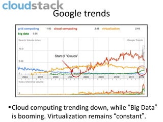 Google trends



               Start of “Clouds”




• Cloud computing trending down, while “Big Data”
  is booming. Virtualization remains “constant”.
 