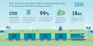 ELEC
.
D
A
TA
IN
TER
C
H
A
N
G
E
CSX 99% 18m
CSX Transportation
provides supply-chain
services for a 21,000 mile
rail network in the USA
Created a centralized electronic
data interchange (EDI) platform
to cut costs and pass savings
onto its customers
© IBM Corporation 2015 Source: http://ibm.co/1J5yZUx UVH12353-USEN-00
Uses a streamlined, automated
process to onboard new trading
partners up to 99% faster
Enables cost-effective
management for trading
partner integrations worth
$2 billion per year
Achieved return on investment
in 18 months and now delivers
more cost-efﬁcient customer
services
How can large enterprises make it easier and less costly
to do business with their trading partners?
 
