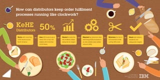 KeHE
Distributors 50%
Works with more than
3,000 stores across
North America
Uses 325 trucks to serve
nearly 50% of top-100
retailers with more than
45,000 items
LOJ14060-USEN-00
Source: http://ibm.co/1R0RKGF
© IBM Corporation 2016
Wanted to avoid the
risk of delivery delays
eating into its margins
Migrated key electronic data
interchange (EDI) processes to
an ultra-reliable value-added
network (VAN)
Minimizes the risk of
EDI downtime while
cutting VAN costs
Meets tight delivery
deadlines and
safeguards margins
How can distributors keep order fulﬁlment
processes running like clockwork?
 