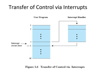 Transfer of Control via Interrupts

 