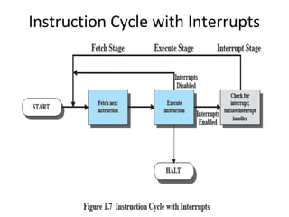 Instruction Cycle with Interrupts

 