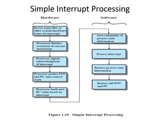 Simple Interrupt Processing

 