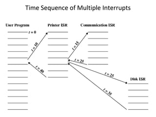 Time Sequence of Multiple Interrupts

 