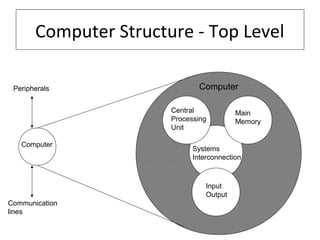 Computer Structure - Top Level
Peripherals

Computer
Central
Processing
Unit

Computer

Systems
Interconnection

Input
Output
Communication
lines

Main
Memory

 