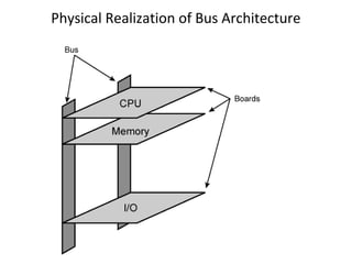 Physical Realization of Bus Architecture

 