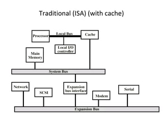 Traditional (ISA) (with cache)

 