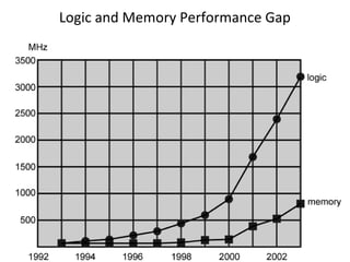 Logic and Memory Performance Gap

 