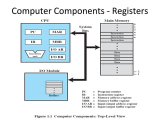 Computer Components - Registers

 