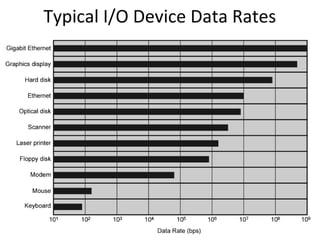 Typical I/O Device Data Rates

 