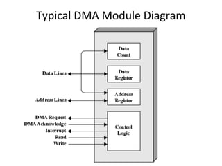 Typical DMA Module Diagram

 