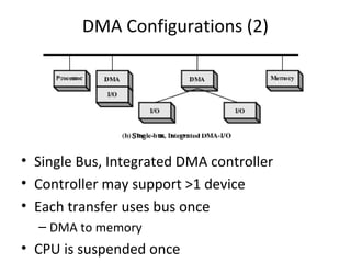 DMA Configurations (2)

• Single Bus, Integrated DMA controller
• Controller may support >1 device
• Each transfer uses bus once
– DMA to memory

• CPU is suspended once

 