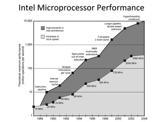 Intel Microprocessor Performance

 
