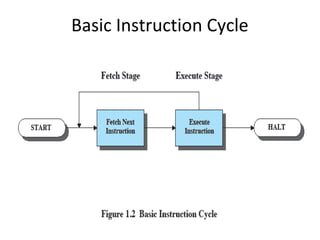 Basic Instruction Cycle

 
