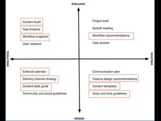 EVALUATE

Project brief

Gap Analysis

Kickoff meeting

Workﬂow snapshot

Workﬂow recommendations

User research

User proxies

Editorial calendar

Communication plan

Delivery channel strategy

Feature design recommendations

Content style guide

Content templates

Community and social guidelines

Voice and tone guidelines

CREATIVE

ANALYTICAL

Content Audit

DESIGN

 