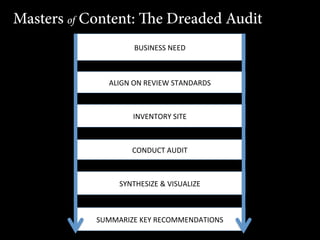 Masters of Content: e Dreaded Audit
BUSINESS	
  NEED	
  

ALIGN	
  ON	
  REVIEW	
  STANDARDS	
  

INVENTORY	
  SITE	
  

CONDUCT	
  AUDIT	
  

SYNTHESIZE	
  &	
  VISUALIZE	
  

SUMMARIZE	
  KEY	
  RECOMMENDATIONS	
  

 