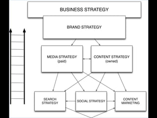 BUSINESS STRATEGY

BRAND STRATEGY

MEDIA STRATEGY
(paid)

SEARCH
STRATEGY

CONTENT STRATEGY
(owned)

SOCIAL STRATEGY

CONTENT
MARKETING

 