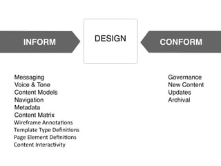 INFORM

Messaging
Voice & Tone
Content Models
Navigation
Metadata
Content Matrix
Wireframe	
  AnnotaAons	
  
Template	
  Type	
  DeﬁniAons	
  
Page	
  Element	
  DeﬁniAons	
  
Content	
  InteracAvity	
  

DESIGN

CONFORM

Governance
New Content
Updates
Archival

 