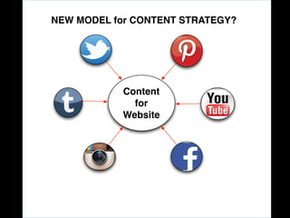NEW MODEL for CONTENT STRATEGY?

Content
for
Website

 
