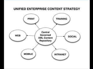 UNIFIED ENTERPRISE CONTENT STRATEGY
PRINT

TRAINING

Central
Governed
XML Content
Repository

WEB

MOBILE

SOCIAL

INTRANET

 