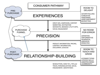 GREAT	
  ADS,	
  CAMPAIGNS,	
  CONTENT	
  
MARKETING,	
  DESTINATION	
  
MICROSITES,	
  BRANDED	
  UTILITY	
  APPS,	
  
SOCIAL	
  ENGAGEMENT	
  

PRODUCT	
  INFORMATION,	
  PRICING,	
  
CONTRACT	
  INFORMATION,	
  
DISCLAIMER,	
  LEGALESE	
  

NEWSLETTERS,	
  HOW-­‐TO’s,	
  TIPS	
  and	
  
TRICKS,	
  PERSONALIZATION,	
  SOCIAL	
  
ENGAGEMENT,	
  SWEEPSTAKES	
  

 
