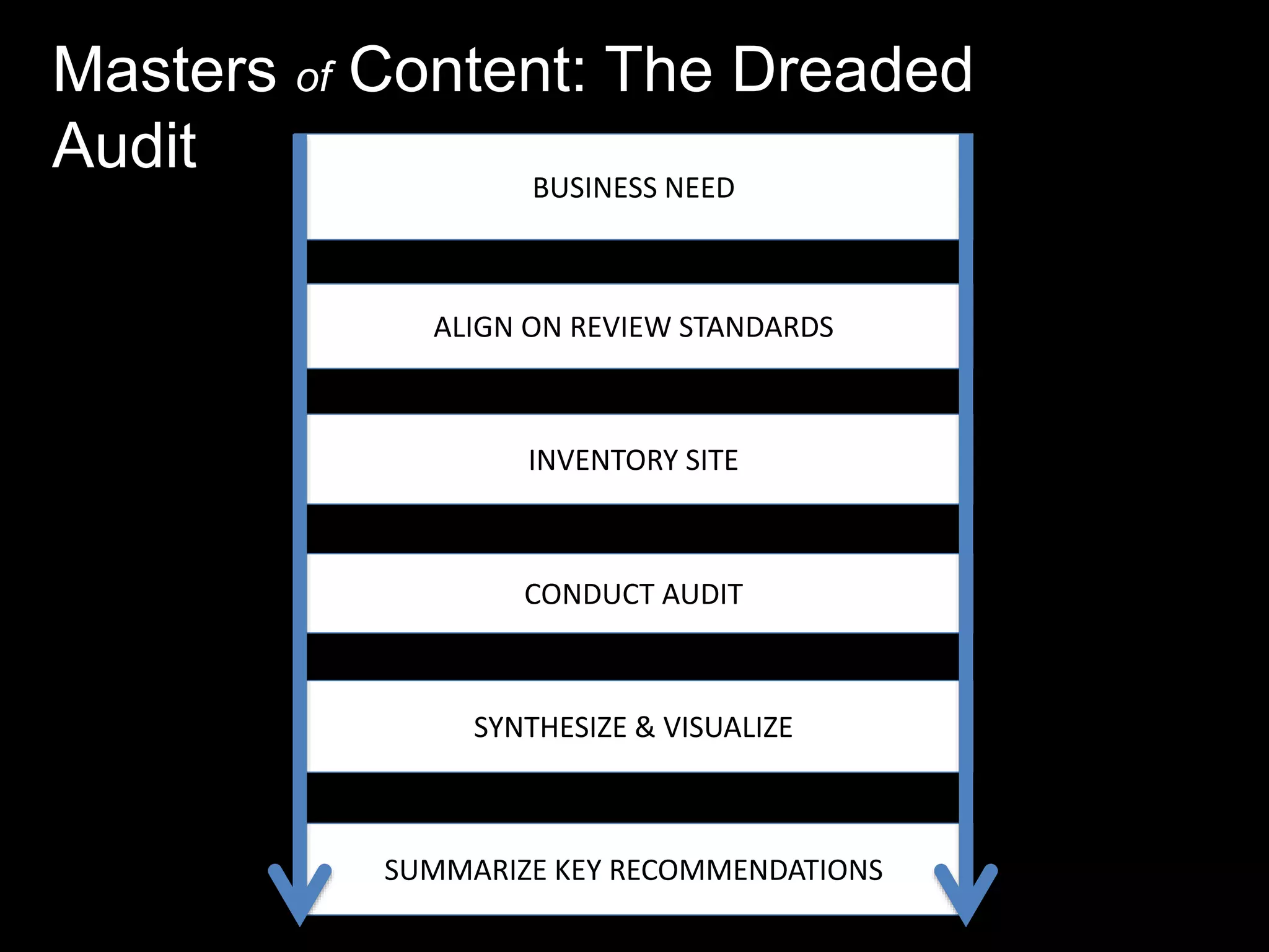 Masters of Content: The Dreaded
Audit
BUSINESS NEED
ALIGN ON REVIEW STANDARDS

INVENTORY SITE

CONDUCT AUDIT

SYNTHESIZE & VISUALIZE

SUMMARIZE KEY RECOMMENDATIONS

 