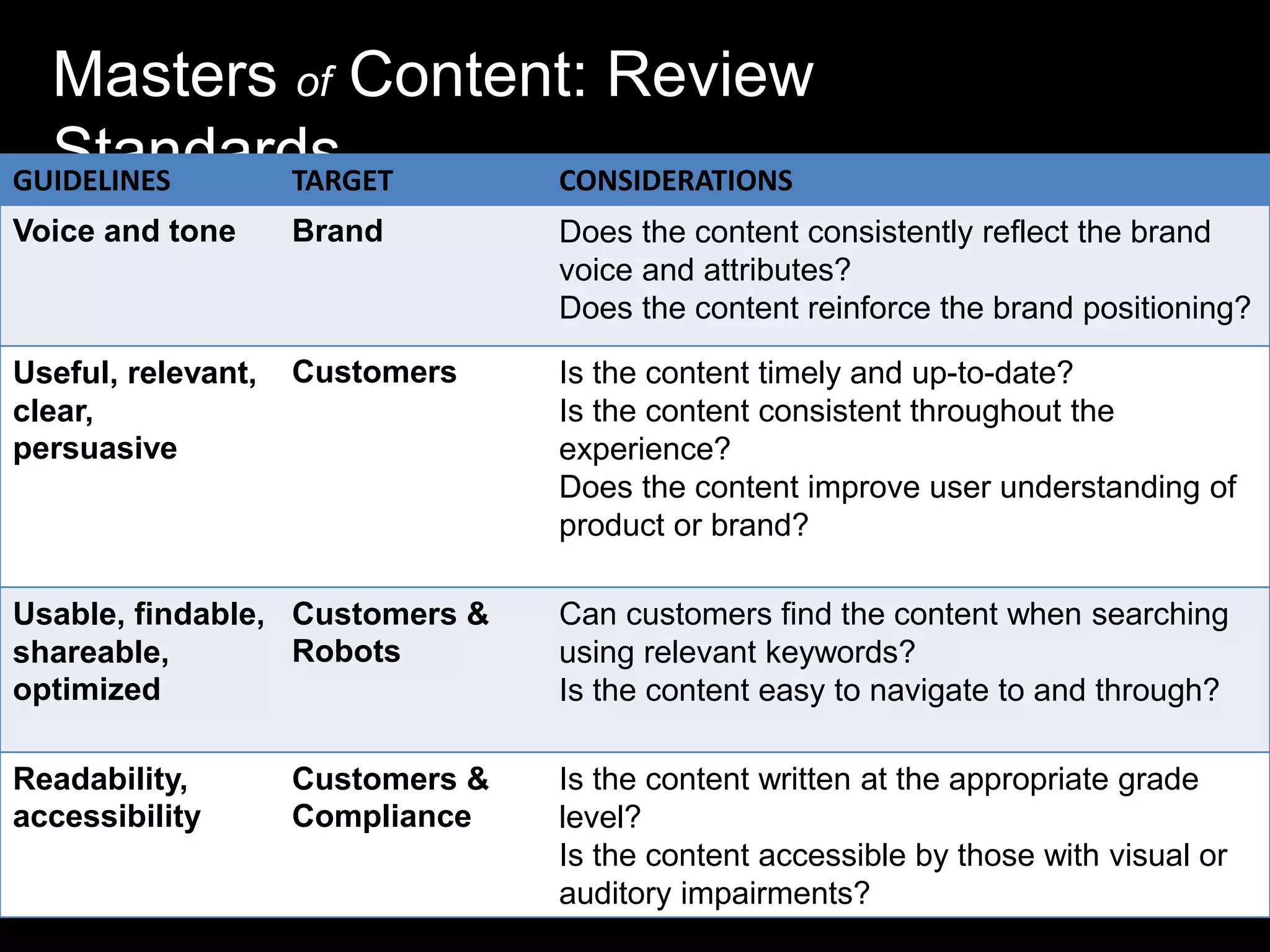 Masters of Content: Review
Standards
GUIDELINES
TARGET
CONSIDERATIONS
Voice and tone

Brand

Does the content consistently reflect the brand
voice and attributes?
Does the content reinforce the brand positioning?

• Voice and style
• Useful, relevant, Is the content timely and up-to-date?
clear, persuasive
Useful, relevant, Customers
clear,
Is the content consistent throughout the
• Findable, shareable
persuasive
experience?
Does the content improve user understanding of
product or brand?
• Readability, accessibility
Usable, findable, Customers &
Robots
shareable,
optimized

Can customers find the content when searching
using relevant keywords?
Is the content easy to navigate to and through?

Readability,
accessibility

Is the content written at the appropriate grade
level?
Is the content accessible by those with visual or
auditory impairments?

Customers &
Compliance

 