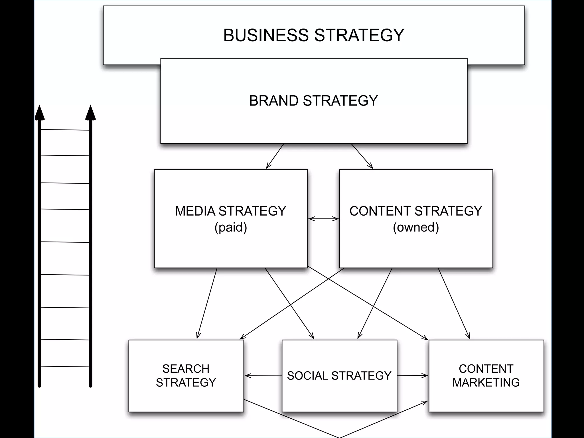BUSINESS STRATEGY

BRAND STRATEGY

MEDIA STRATEGY
(paid)

SEARCH
STRATEGY

CONTENT STRATEGY
(owned)

SOCIAL STRATEGY

CONTENT
MARKETING

 