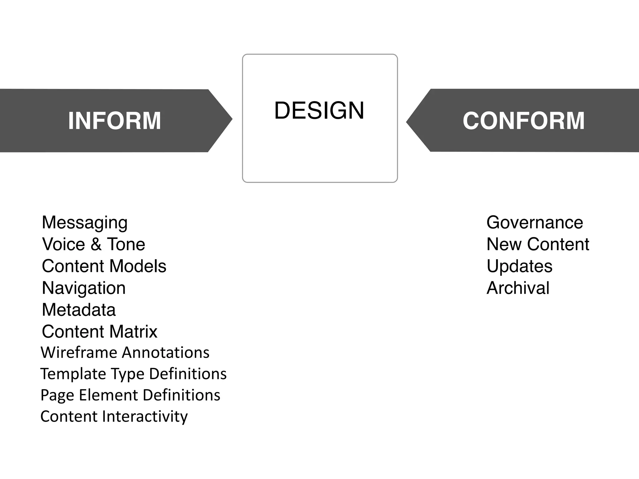 Wireframe Annotations
Template Type Definitions
Page Element Definitions
Content Interactivity

 